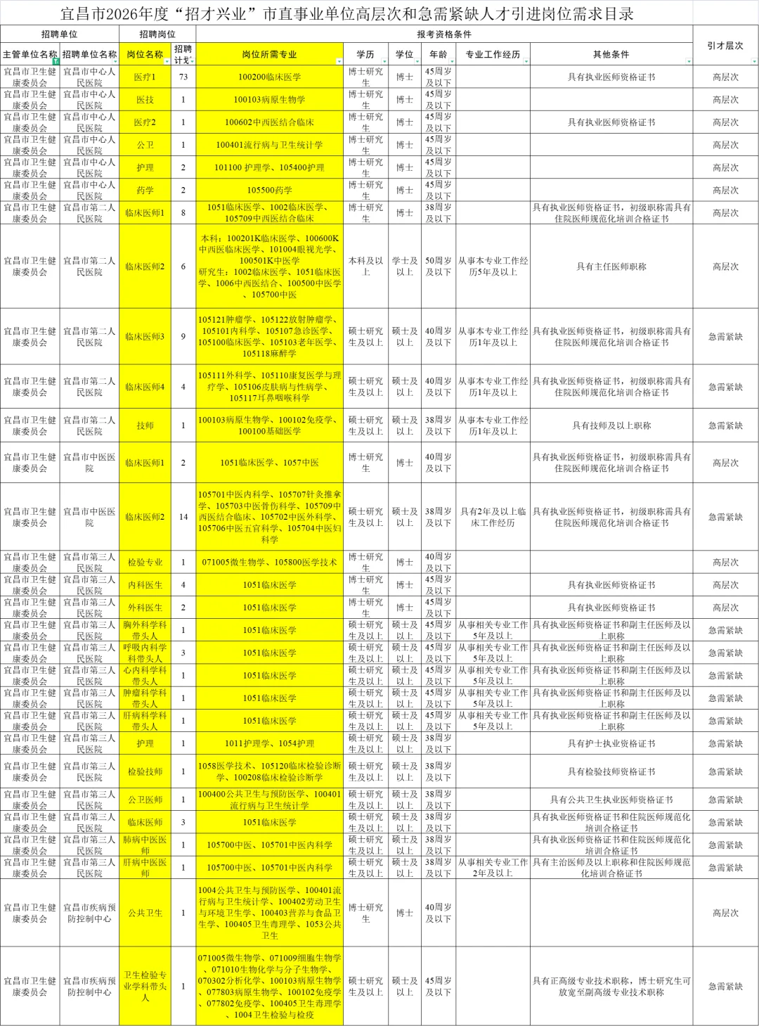 宜昌26年招才兴业招聘计划之医疗岗！