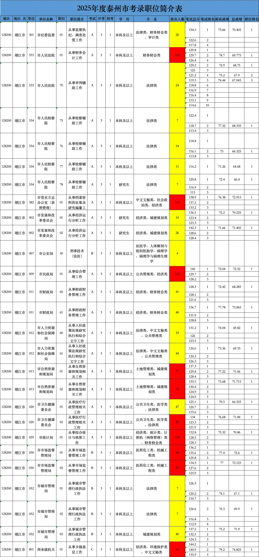 泰州公务员招录分析