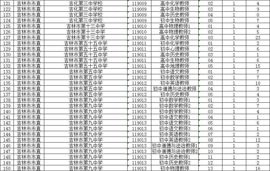 28日数据更新啦，25吉林市事业单位报名人数