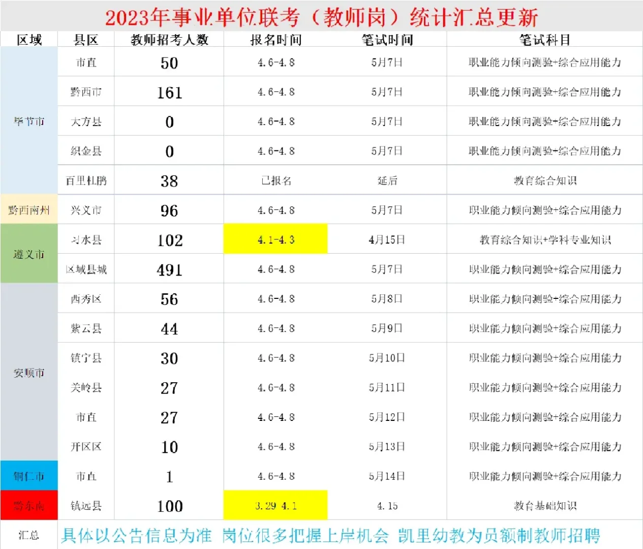 教师岗位1000+!贵州这些地方在陆续招考了