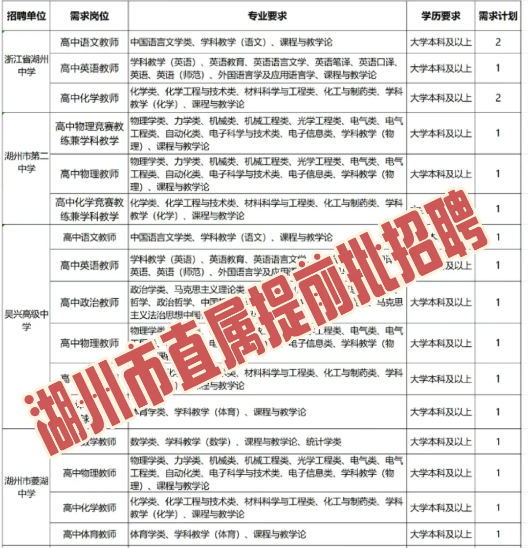 湖州市直属提前批招聘岗位及专业要求