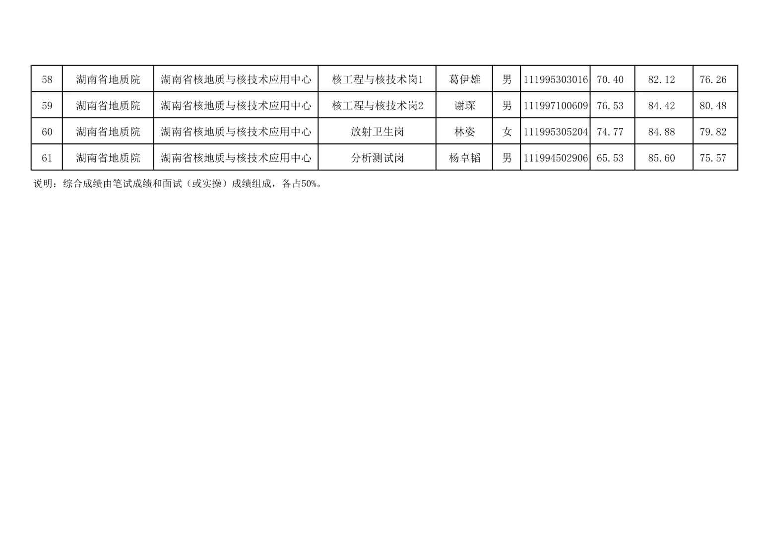 恭喜进入体检！25湖南省地质院事业单位招聘