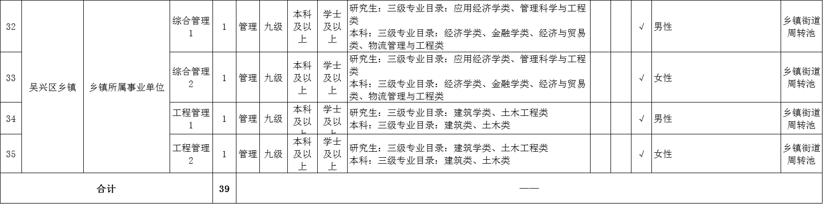 新增39人！湖州吴兴事业单位招聘！