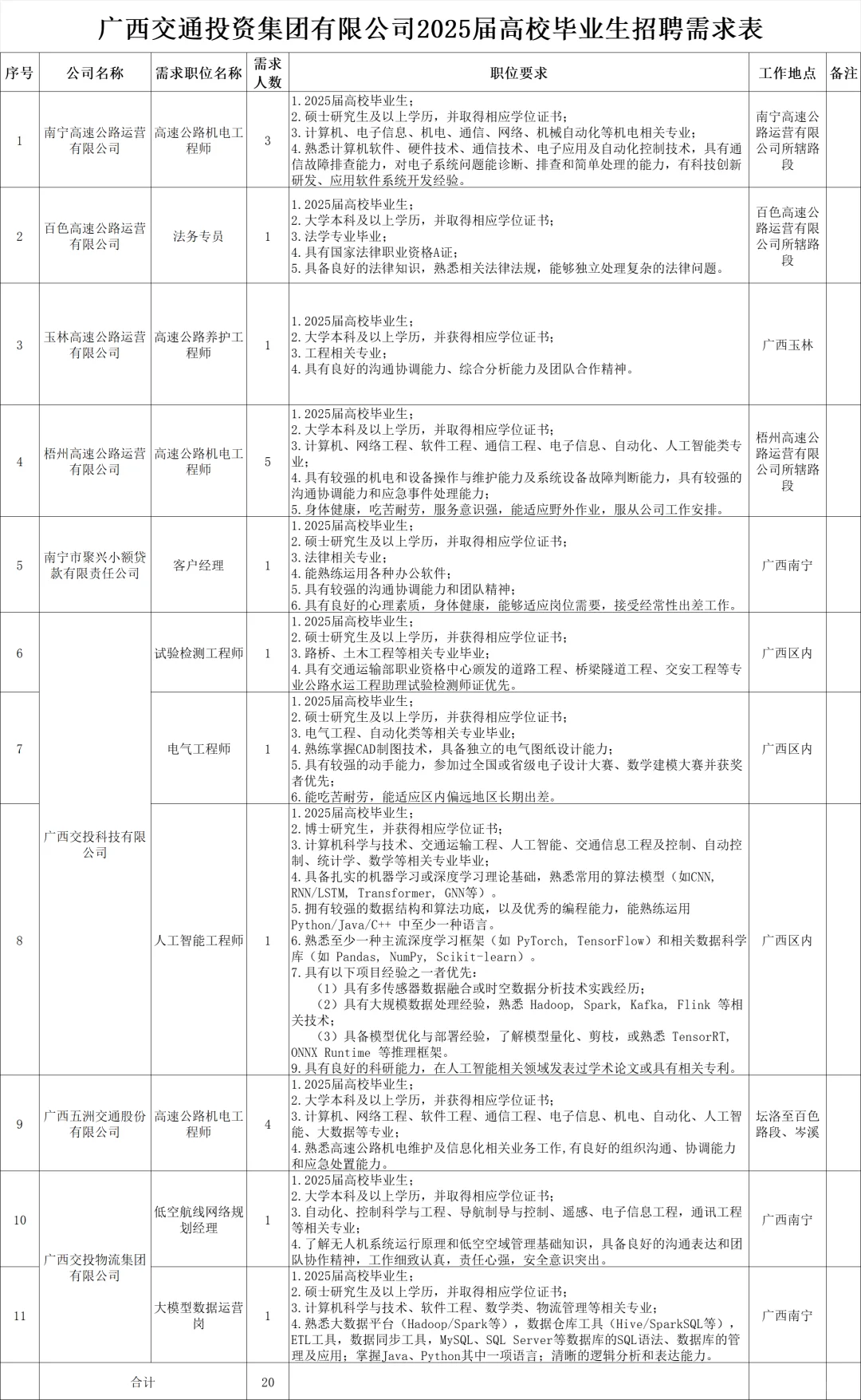 广西交通投资集团2025年招聘工作人员