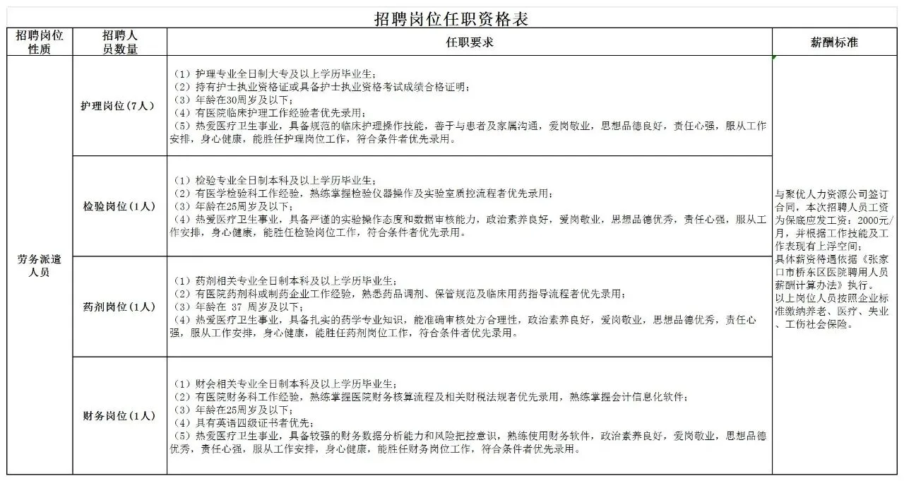 河北张家口市桥东区人民医院招聘药学1人