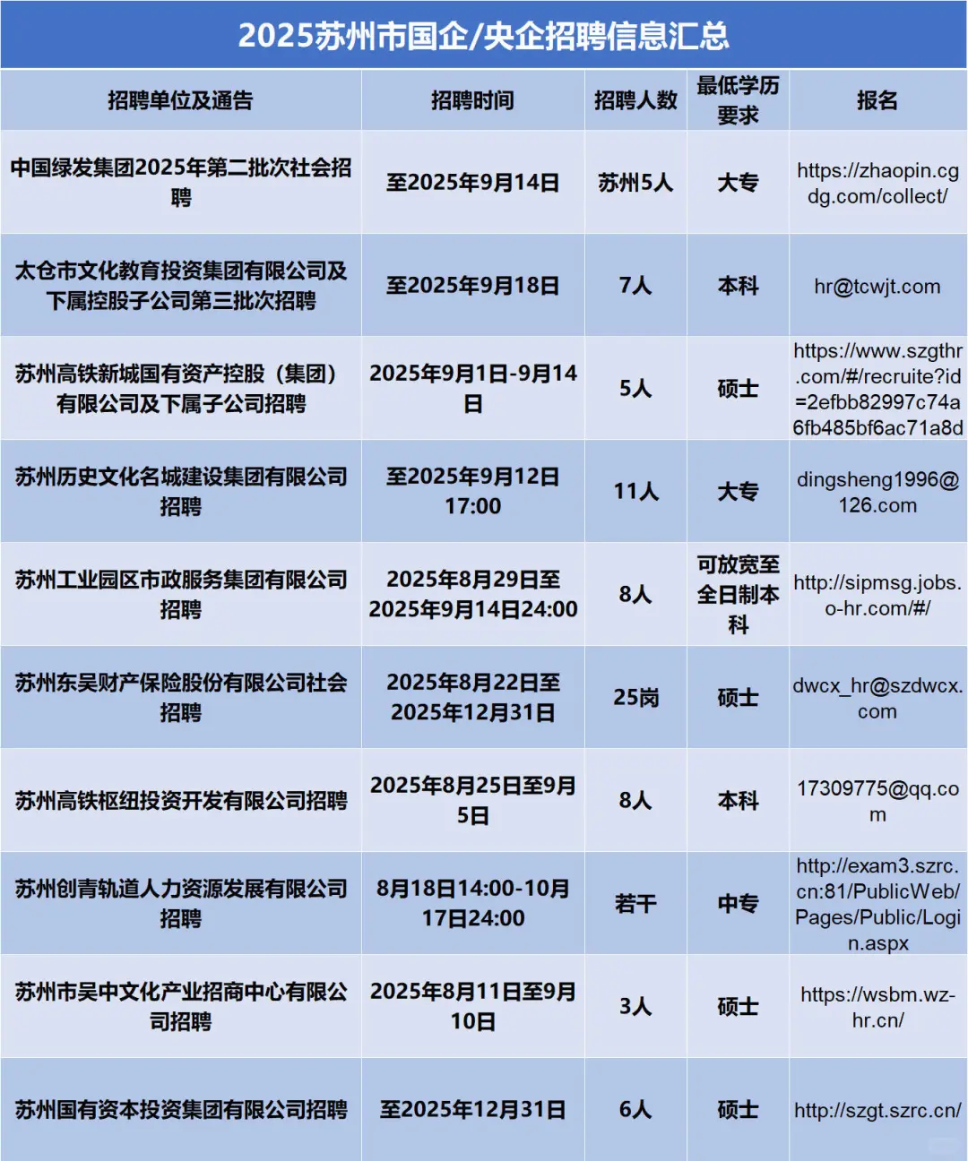 【苏州内个推】近期苏州国企招聘信息汇总