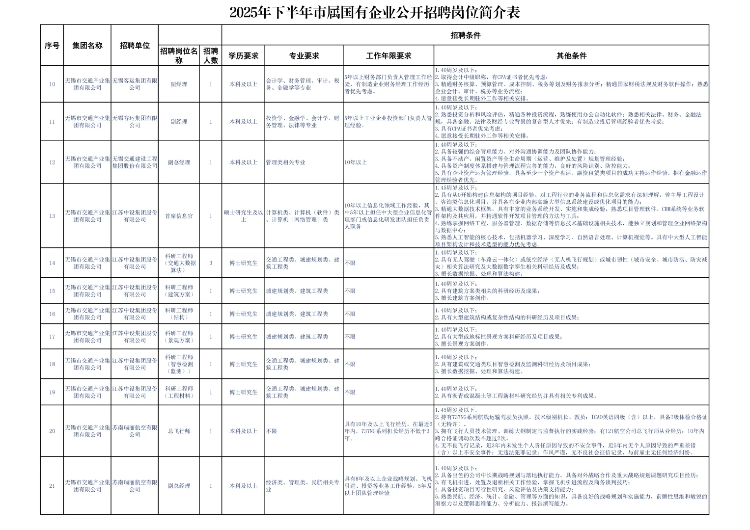 无锡市市属国有企业招聘55人