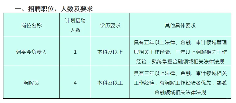 4-5K/月！齐齐哈尔市调节协会招聘5人