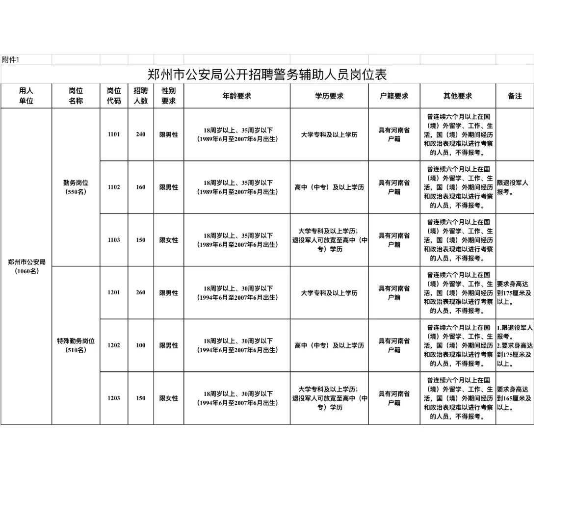 2025郑州市公安局招聘1060名辅助人员