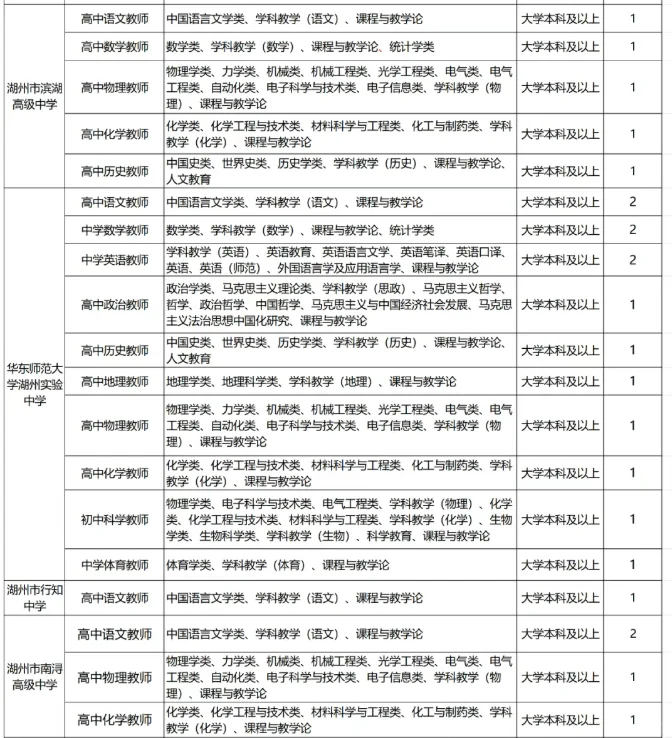 湖州市直属提前批招聘岗位及专业要求