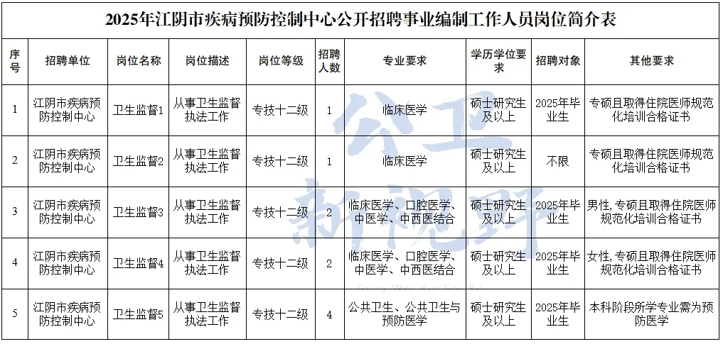 广州、南京、无锡等地疾控中心最新招聘30人