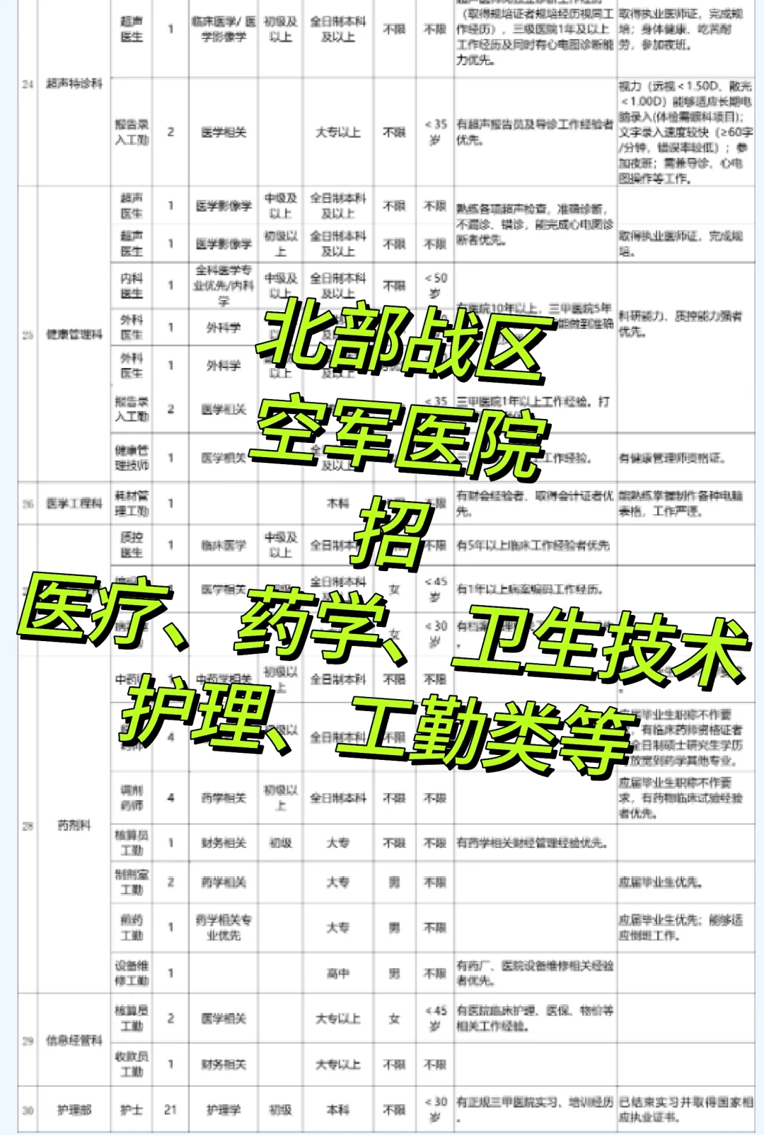 116人🔥25北部战区空军医院社招