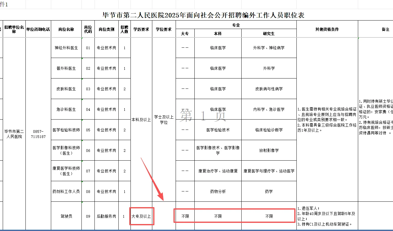 毕节医疗岗招人❗36个名额❗想冲的速看