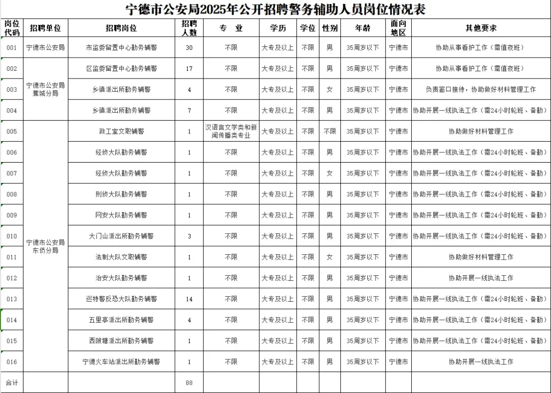 宁德市公安局招聘88人，大专可报，五险一金