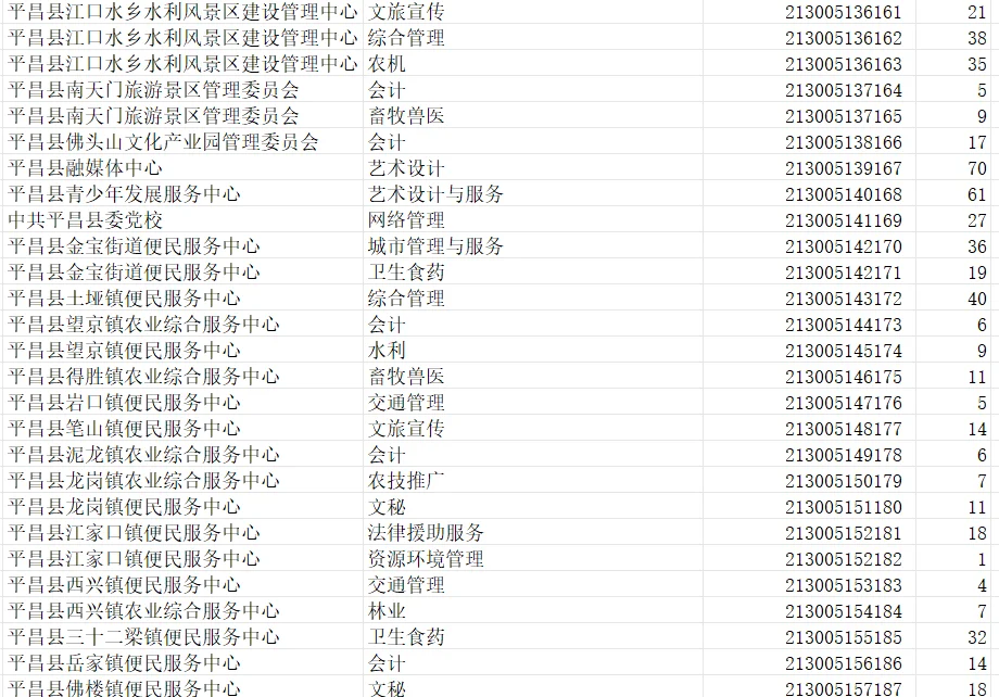 巴中事业单位两个岗位无人报名