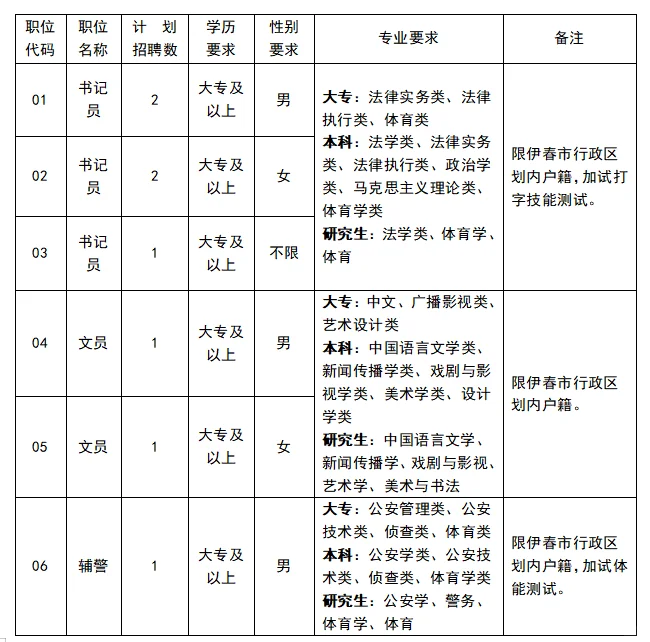 25黑龙江伊春市中院书记员招聘