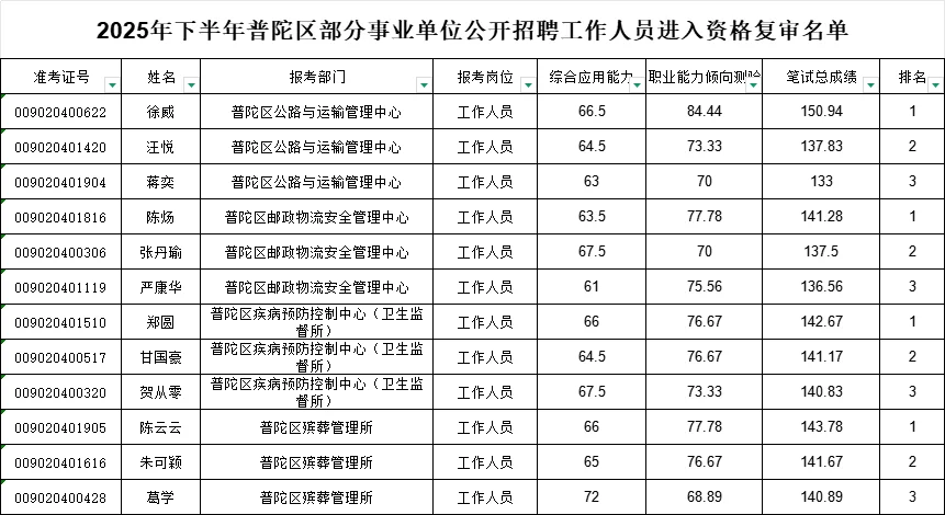 25舟山事业编成绩已出，看看多少进面