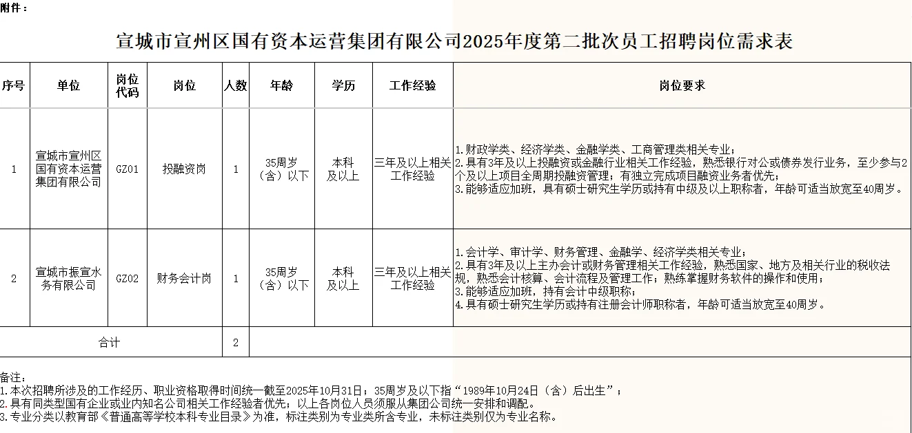 2025宣城市国有资本运营集团第二批招聘2人
