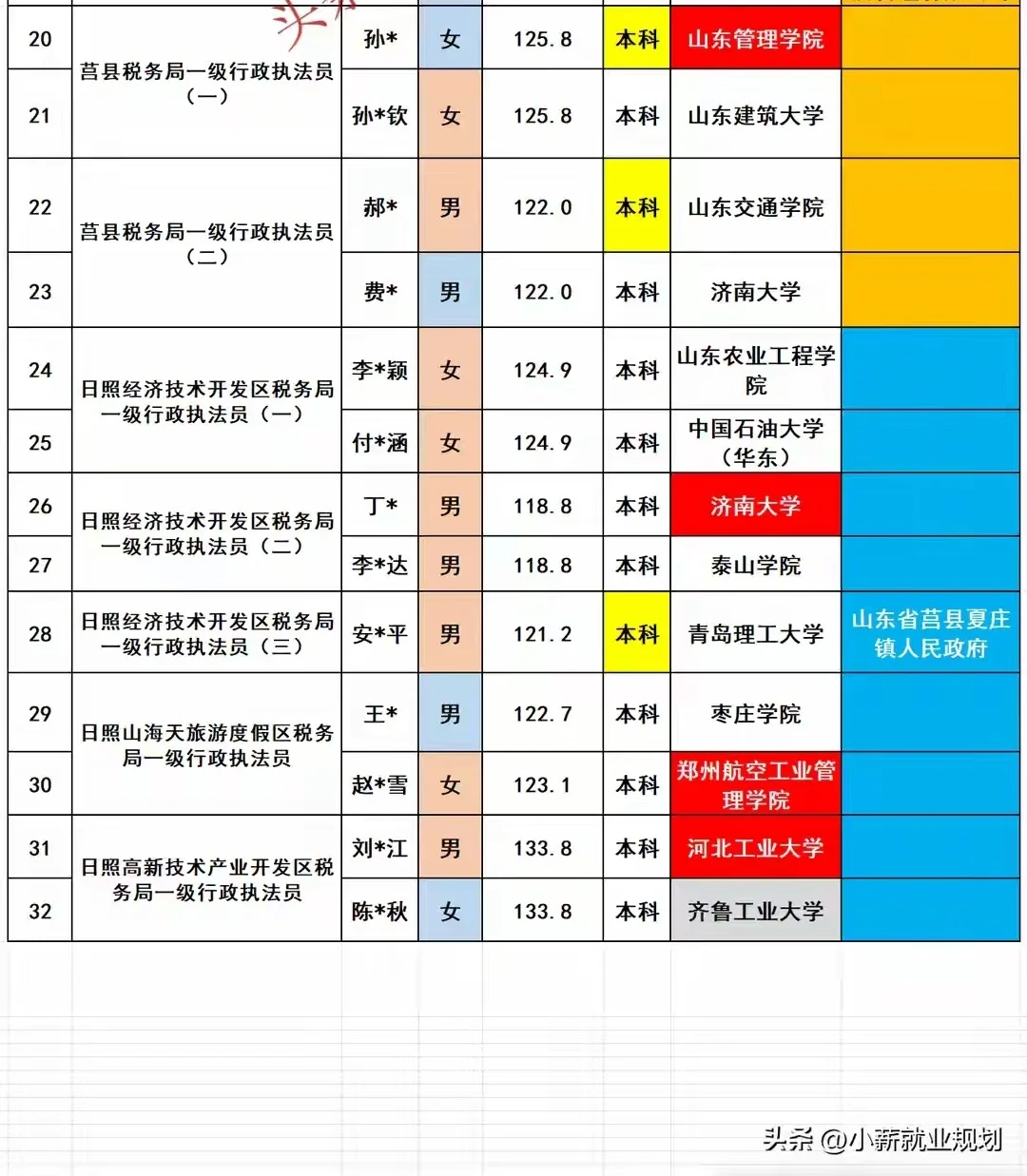 日照市税务局2025招录32名公务员人员名单