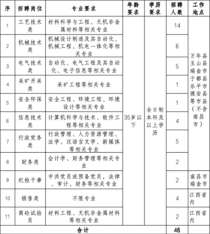 有财务岗！江西省建材集团招46人，六险二金！