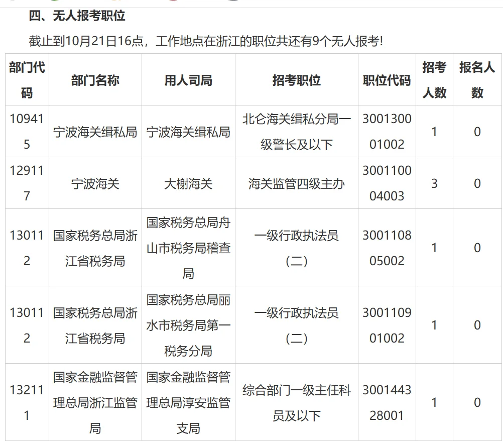 2026年浙江国考各部门报名情况整理