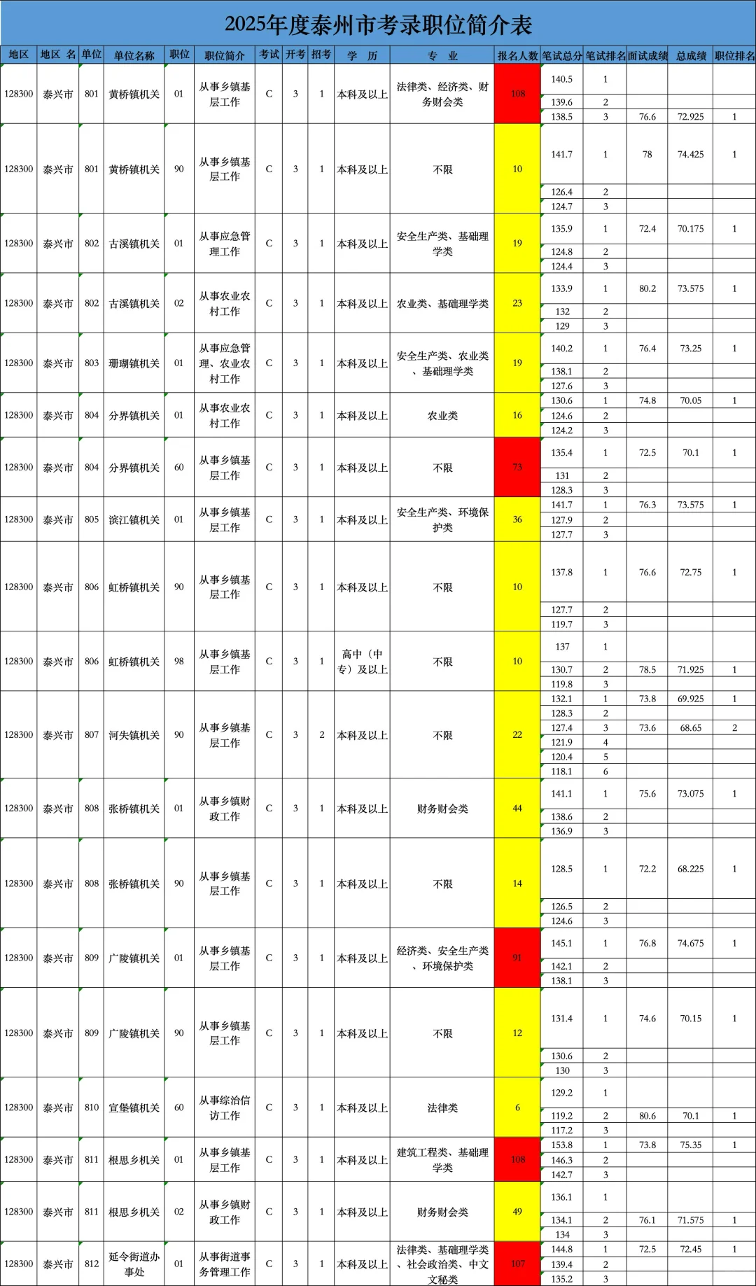 泰州公务员招录分析