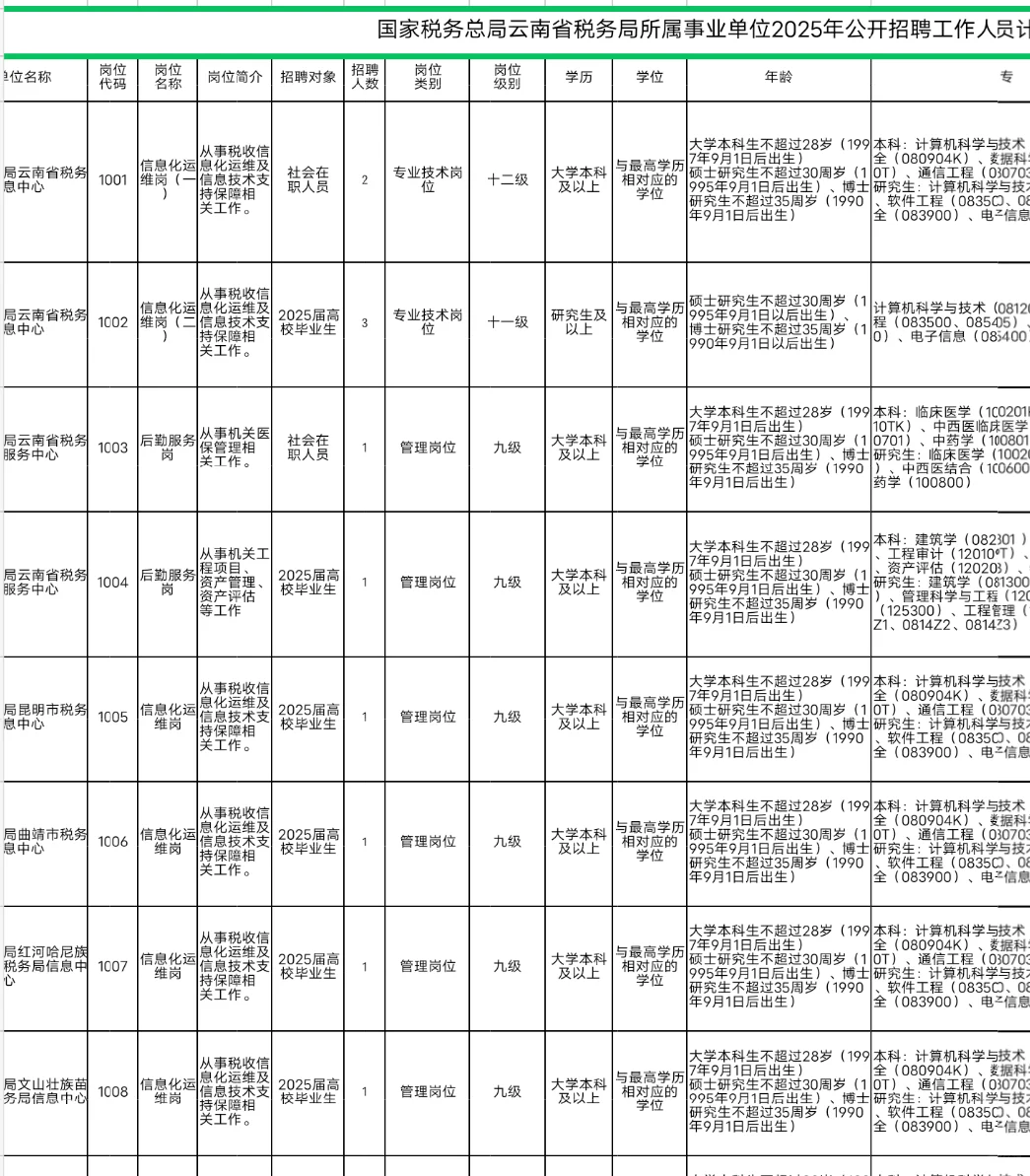 云南税务局招16人!