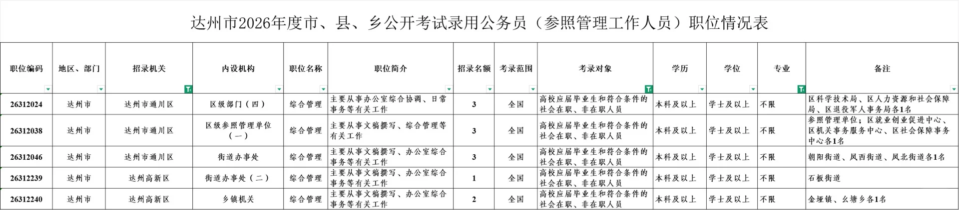 2026四川省考达州选岗求助