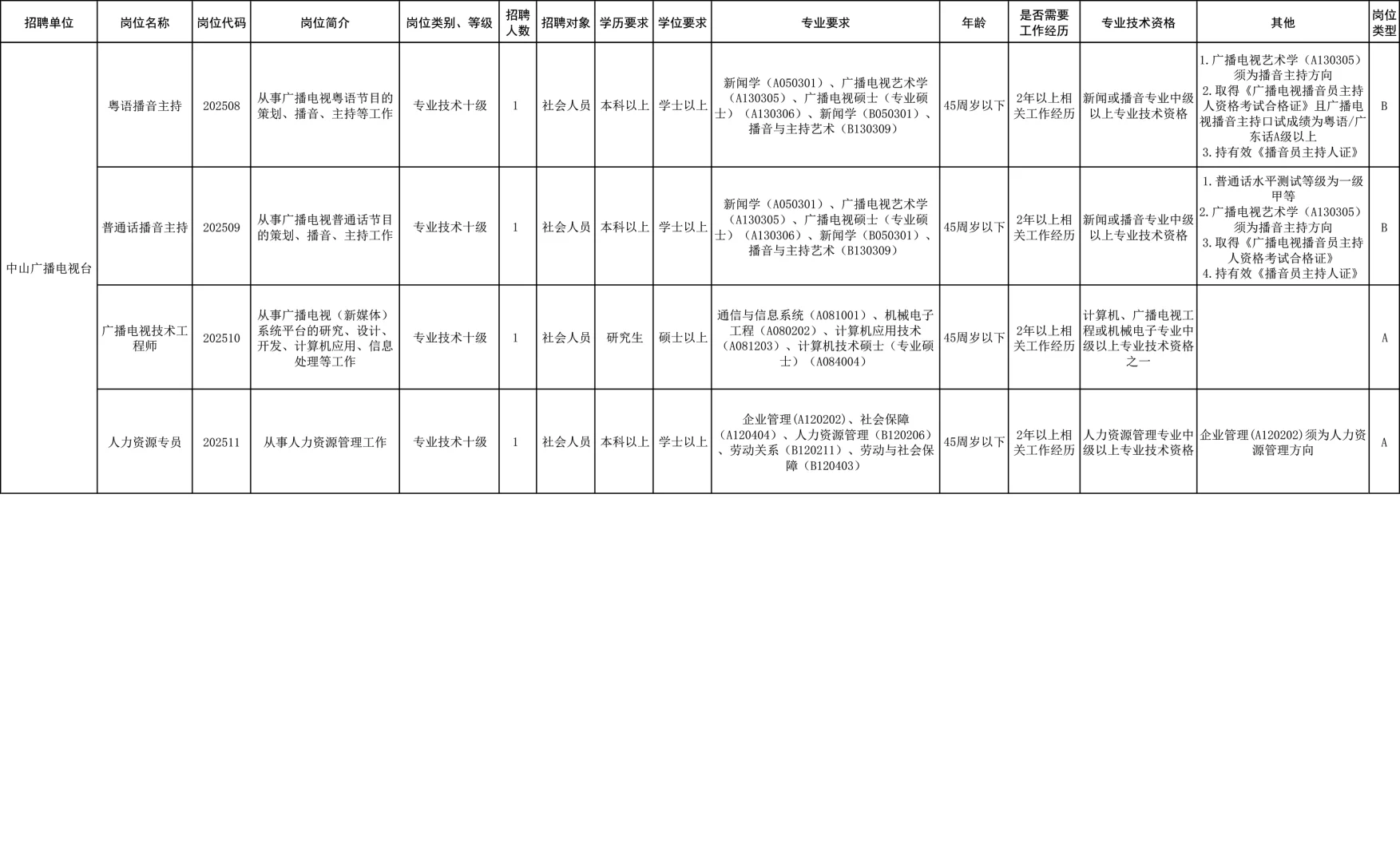 编制！中山市委宣传部招事业编人员14人！