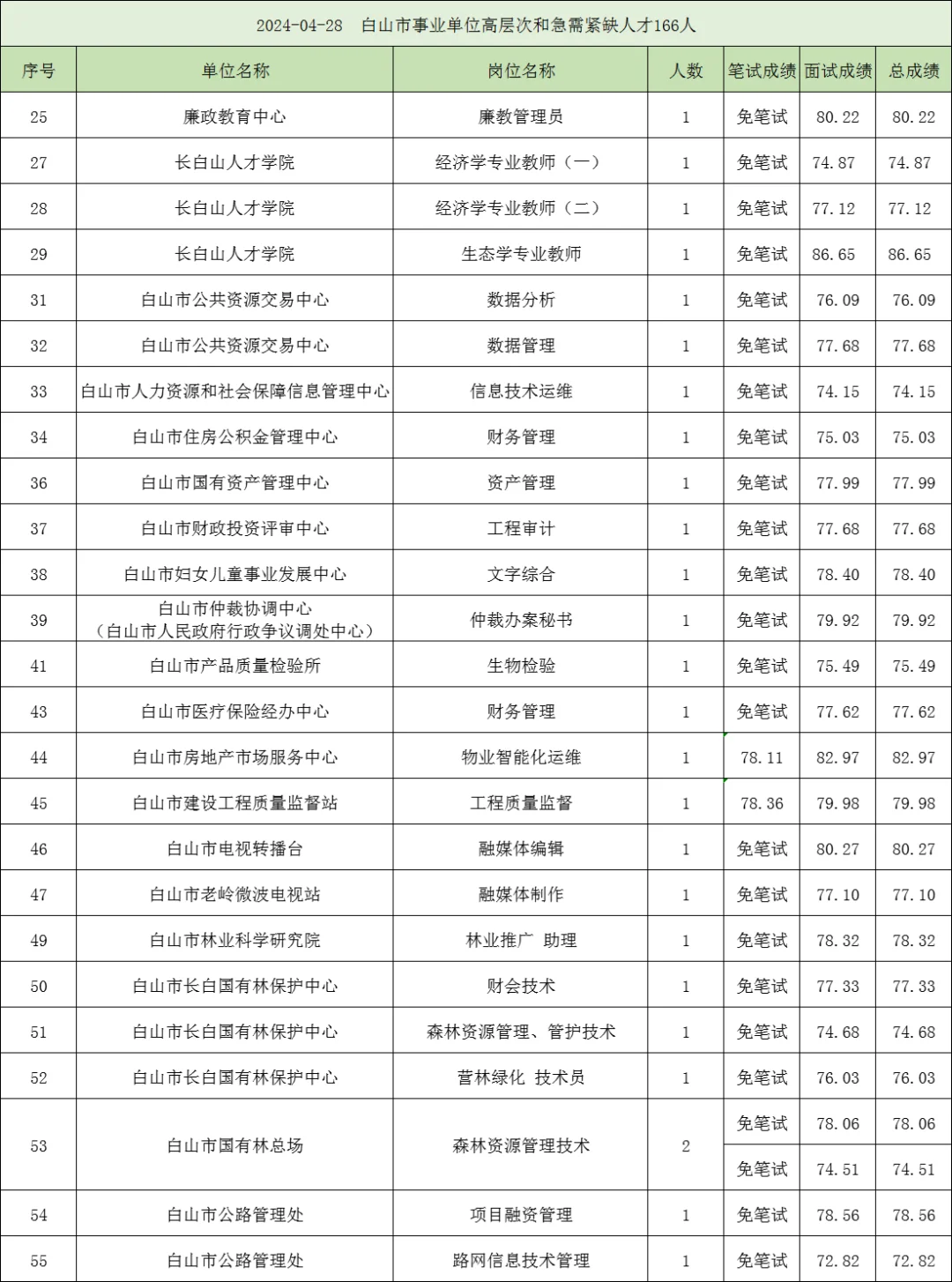 白山市事业单位133人，附24年分数！