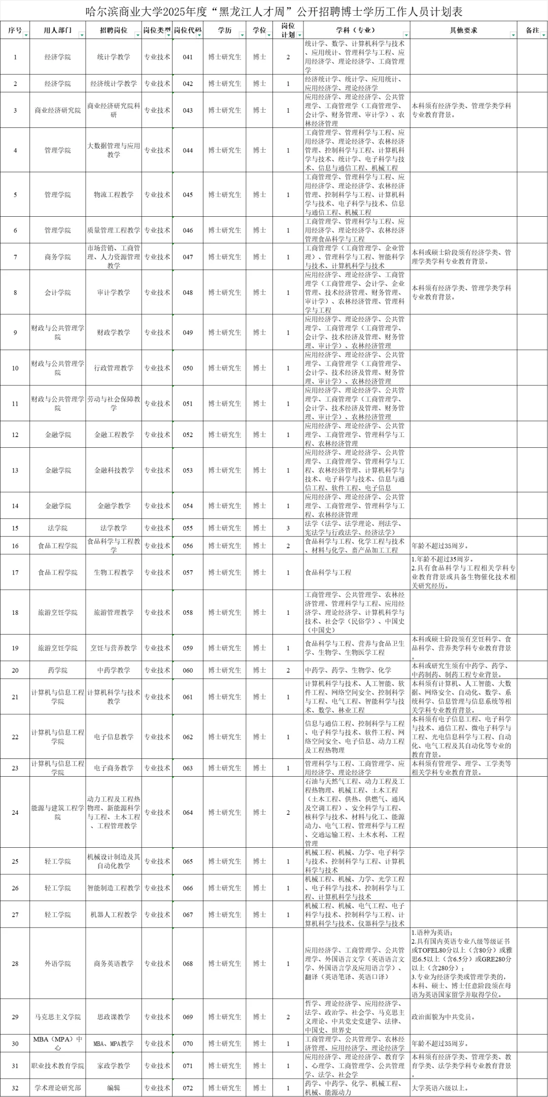 黑龙江9所高校带编招聘，共计上百人！