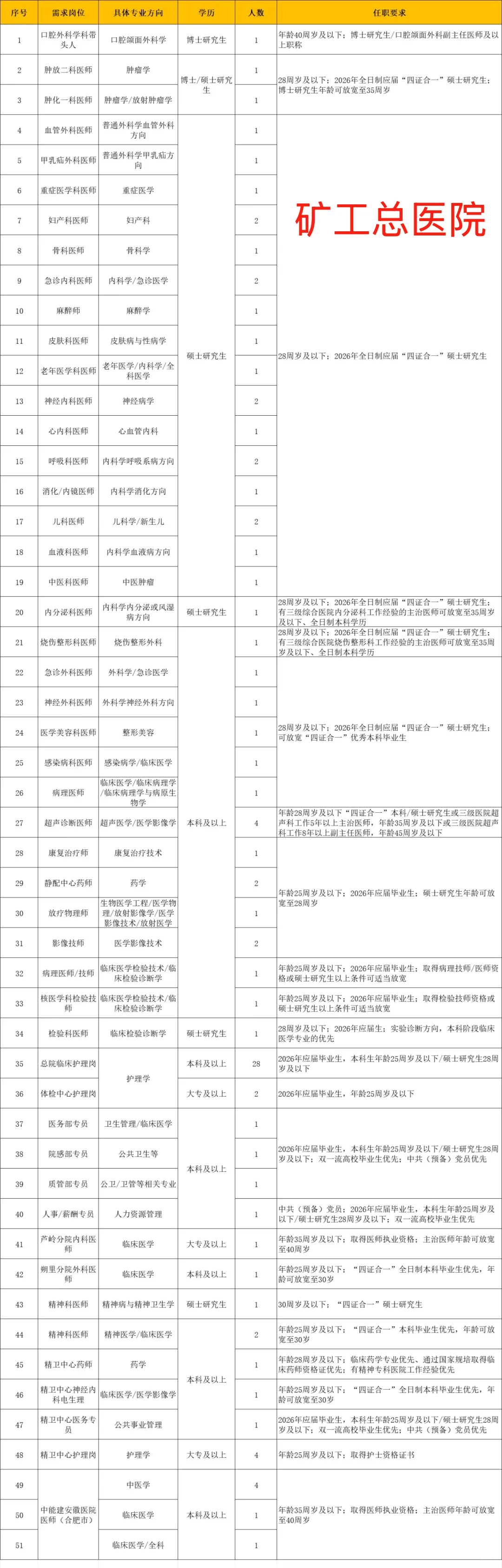 2025年安徽医 院招聘报名中，有需要尽快报名