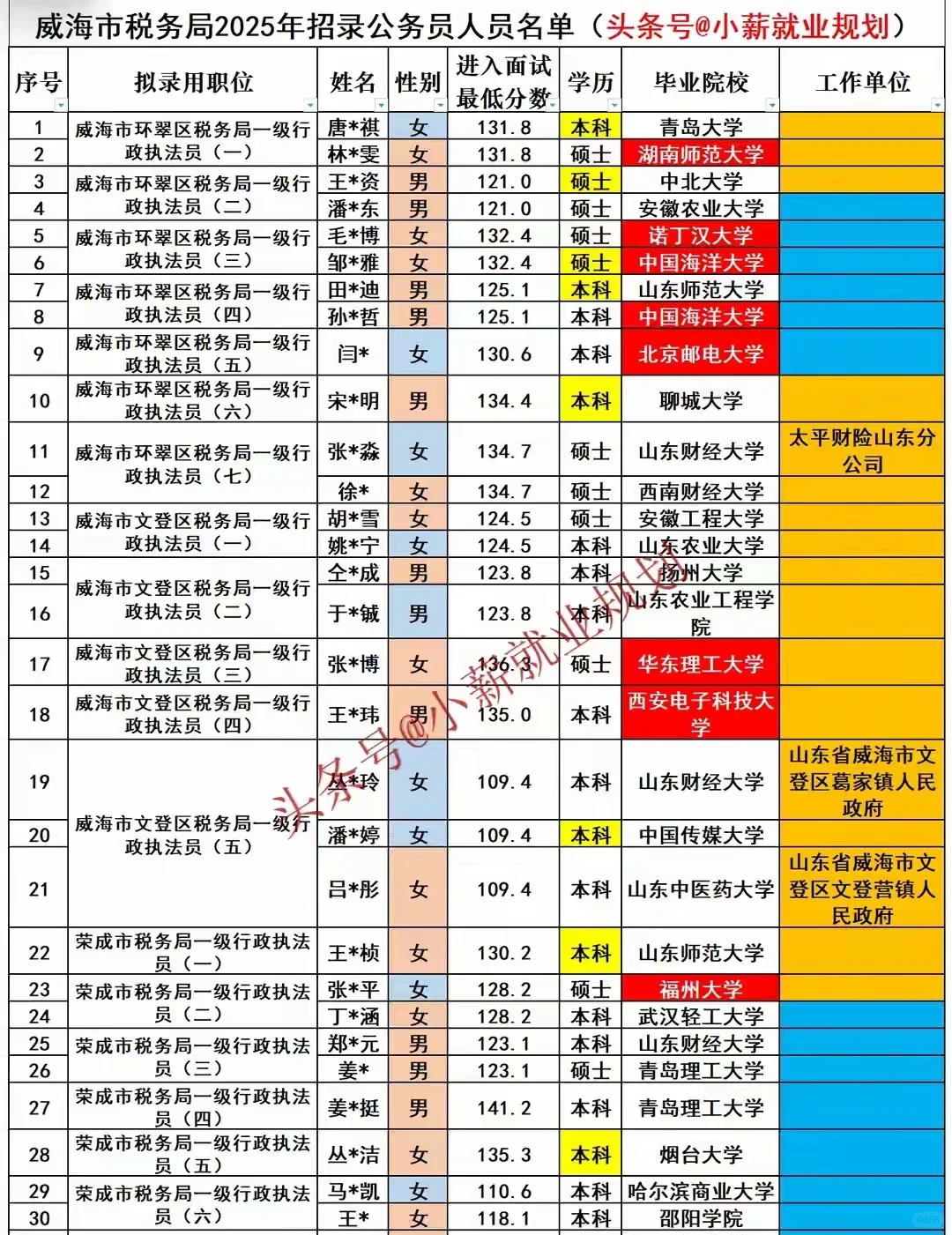 威海市税务局2025招录65名公务员人员名单