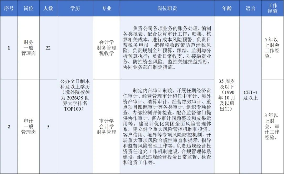 25年金昌市金川集团社招财务&审计27人