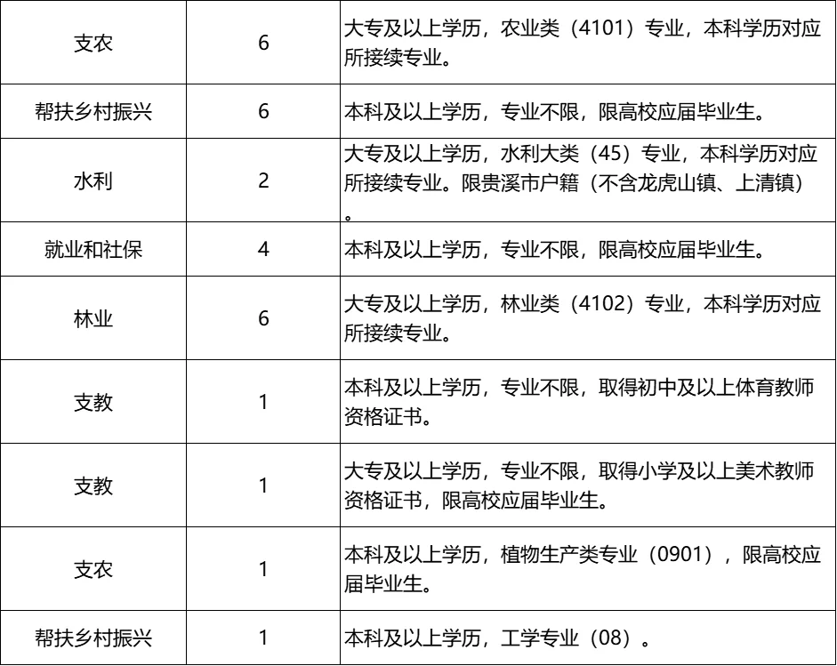 2025年三支一扶：江西鹰潭市