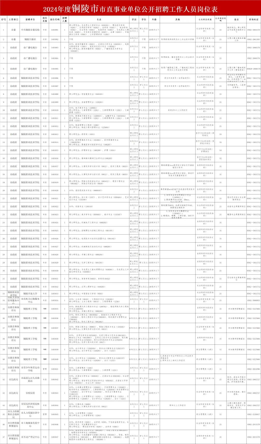 24年铜陵市事业单位岗位表