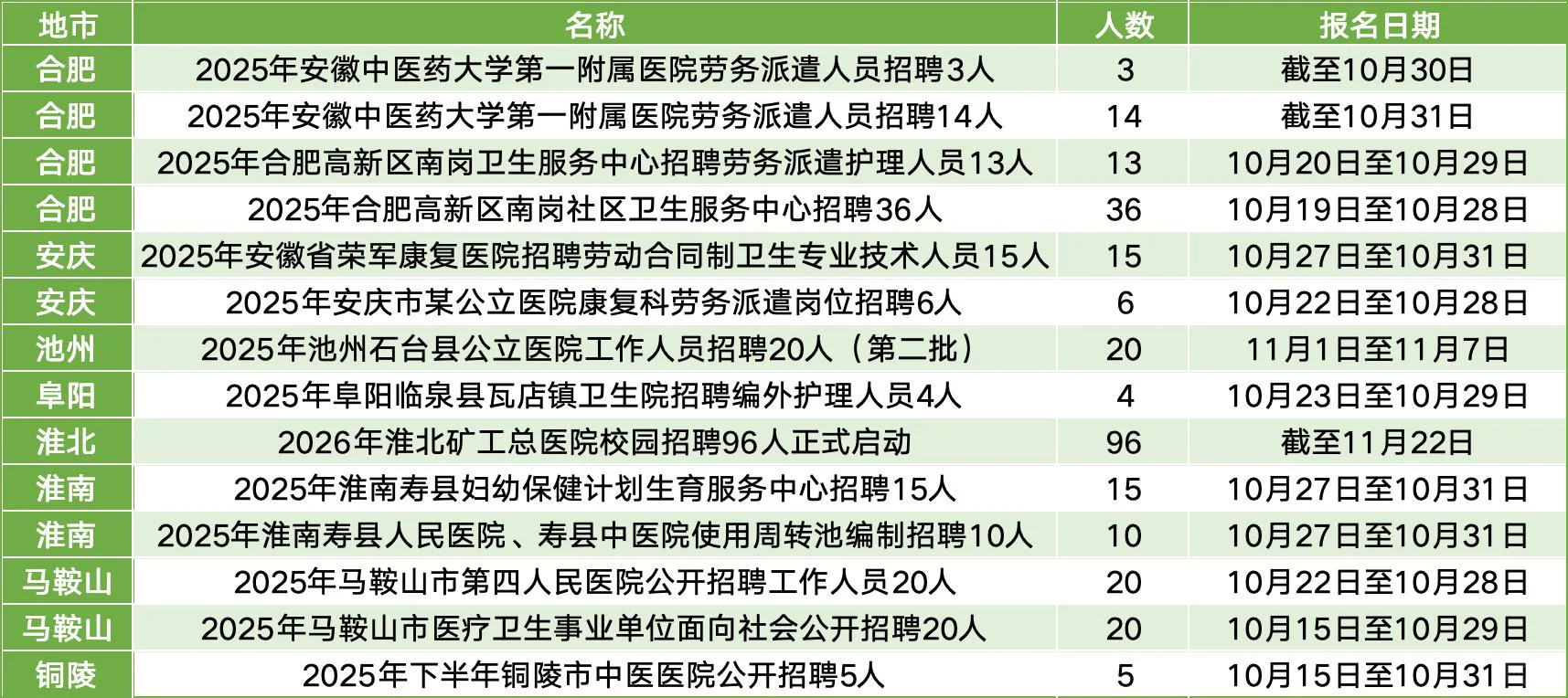 2025年安徽医 院招聘报名中，有需要尽快报名