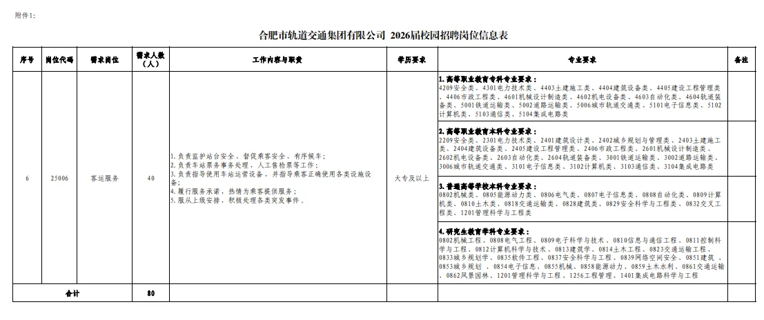 速看！合肥轨道交通集团招聘80人！专科起报！