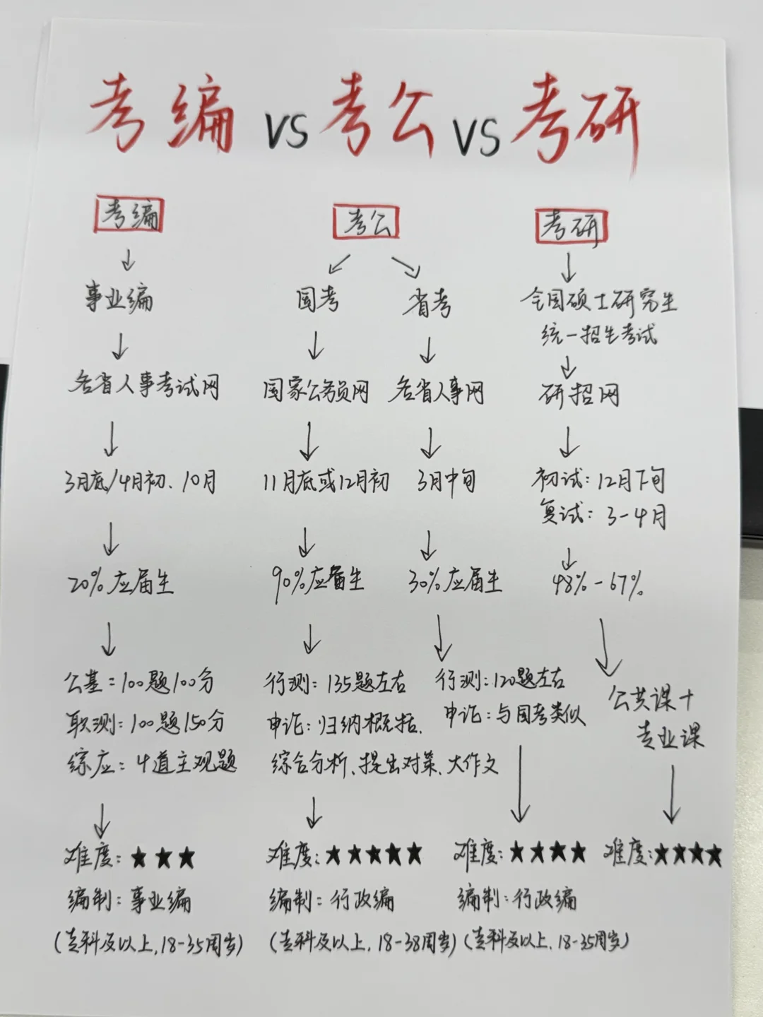 天呐！终于有人把考公考编考研说清楚了！