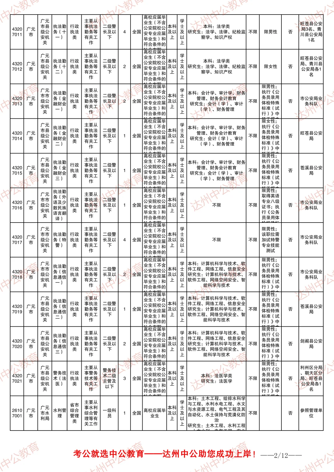 2026四川省考职位表-广元