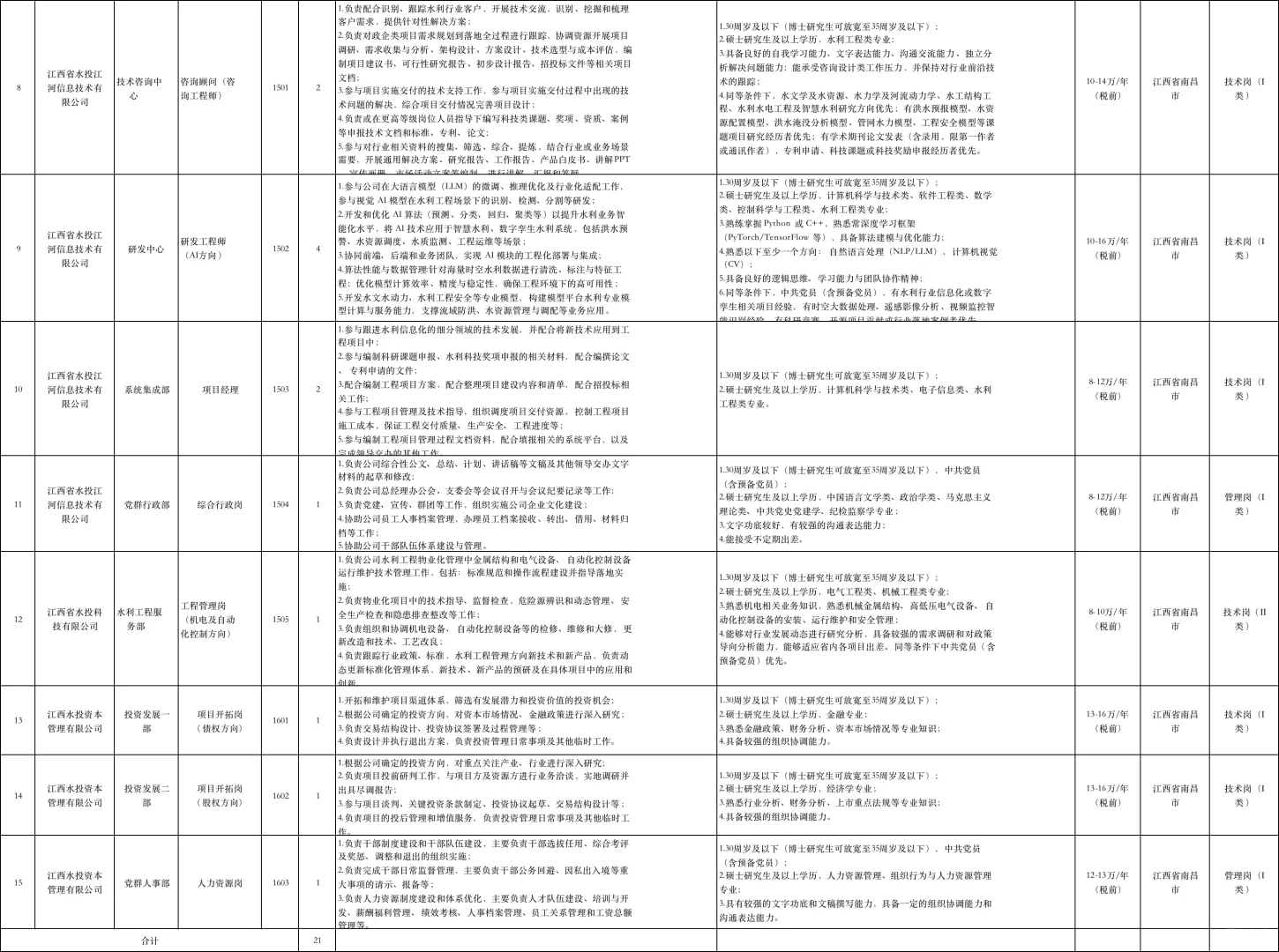 六险二金！江西水利投资集团招21人，年7-16w