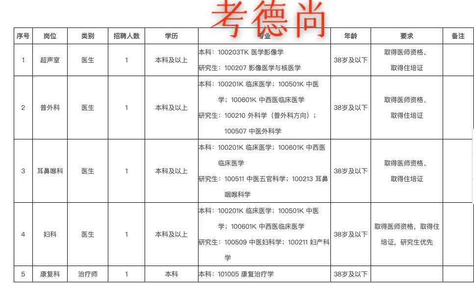 38岁以下｜铜陵市中医医院公开招聘5人