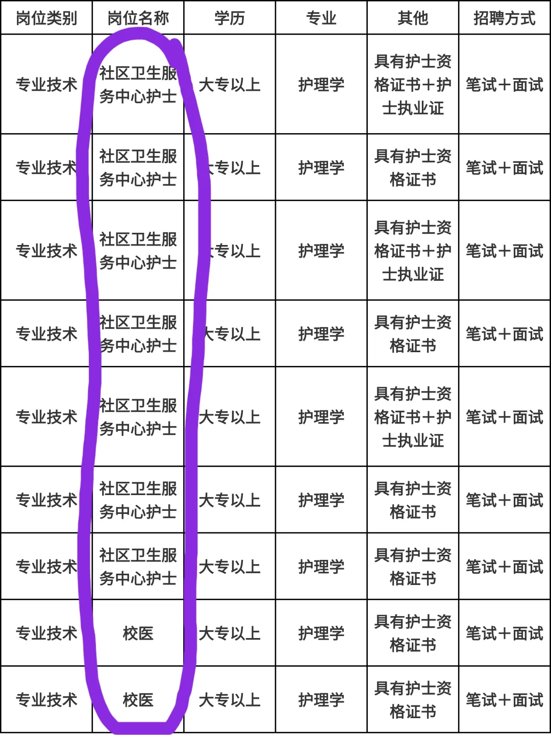 10月28日护理事业编招聘岗位（血站 疾控） 🎏