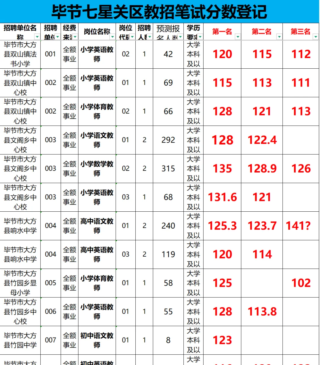 哦豁！毕节七星关区教招分数这么高？