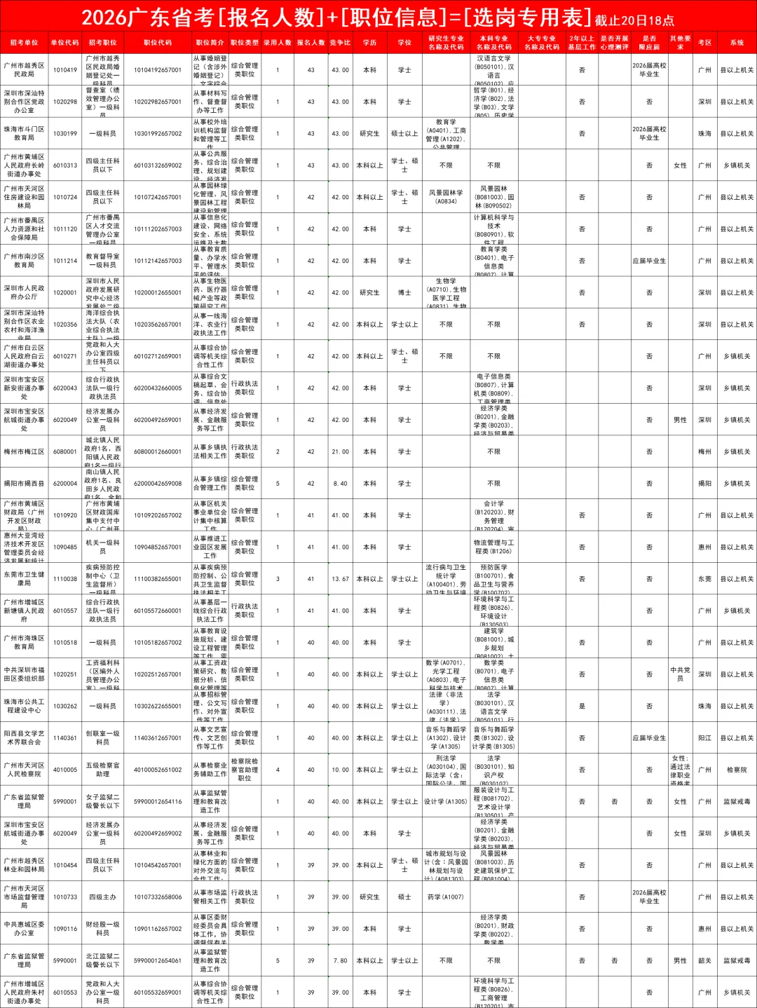 卖爆了！这就是广东省考第一天的“四大岗”