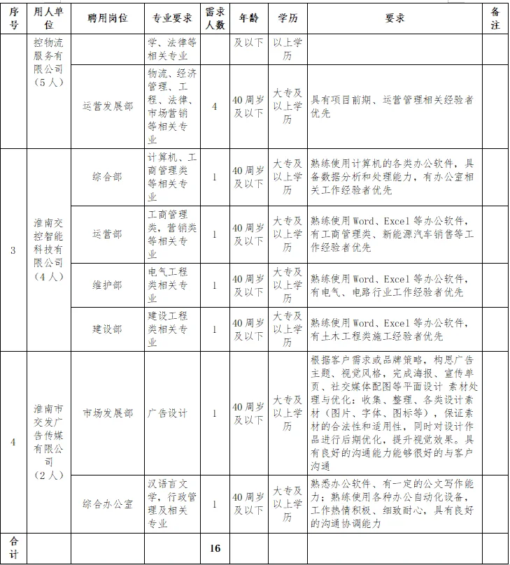 2025淮南交通控股（集团）有限公司招聘16人