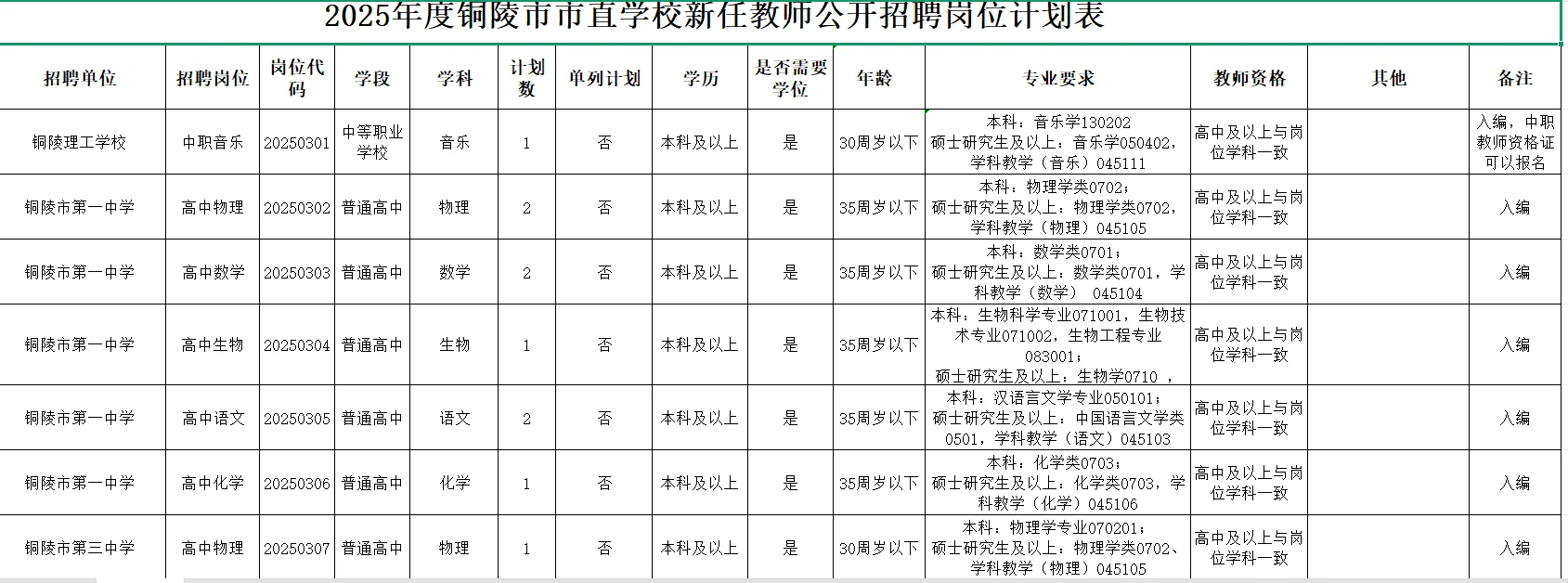 2025年铜陵市直中小学教师招聘岗位表