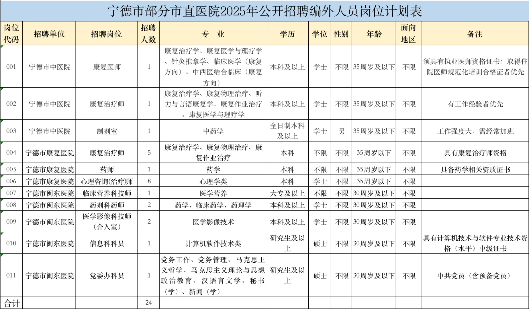 有辅助岗！宁德市直医院招24人，大专可报！