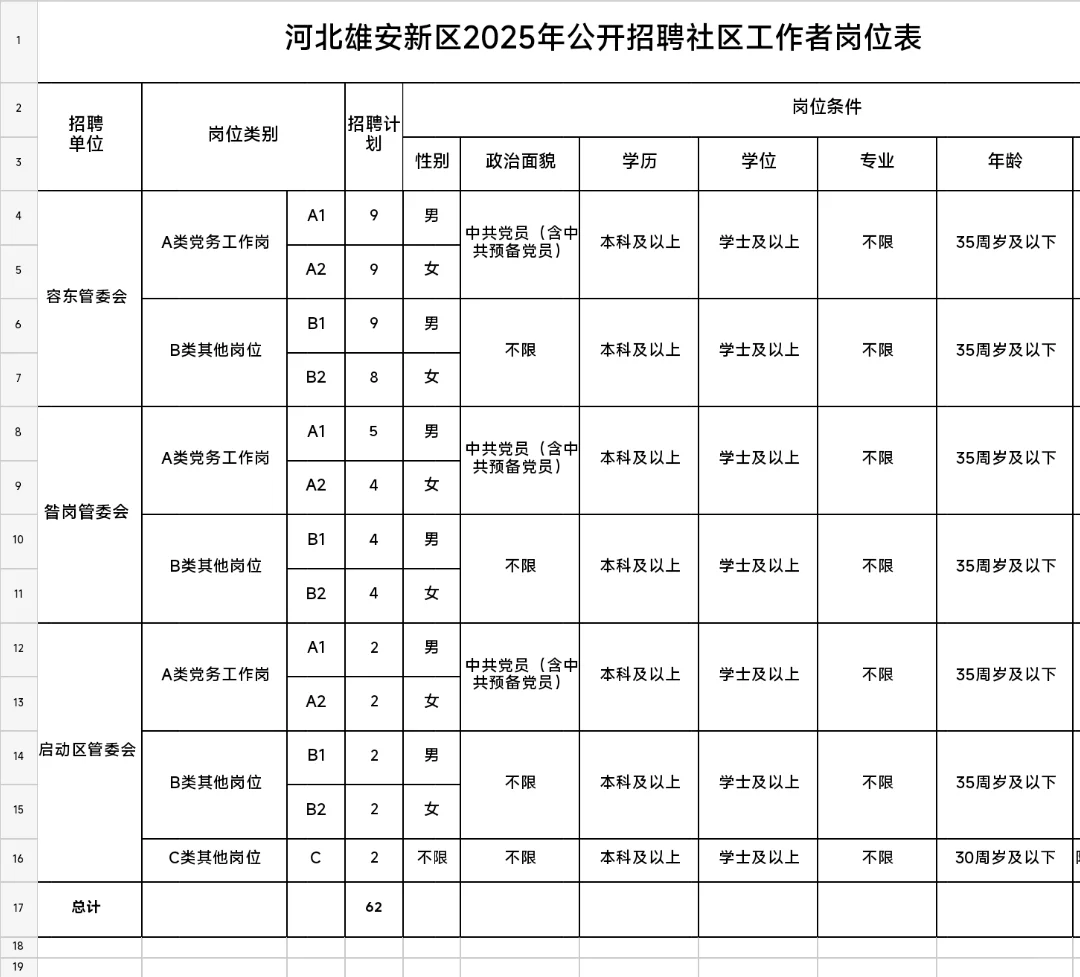 雄安新区2025年社区工作者招聘