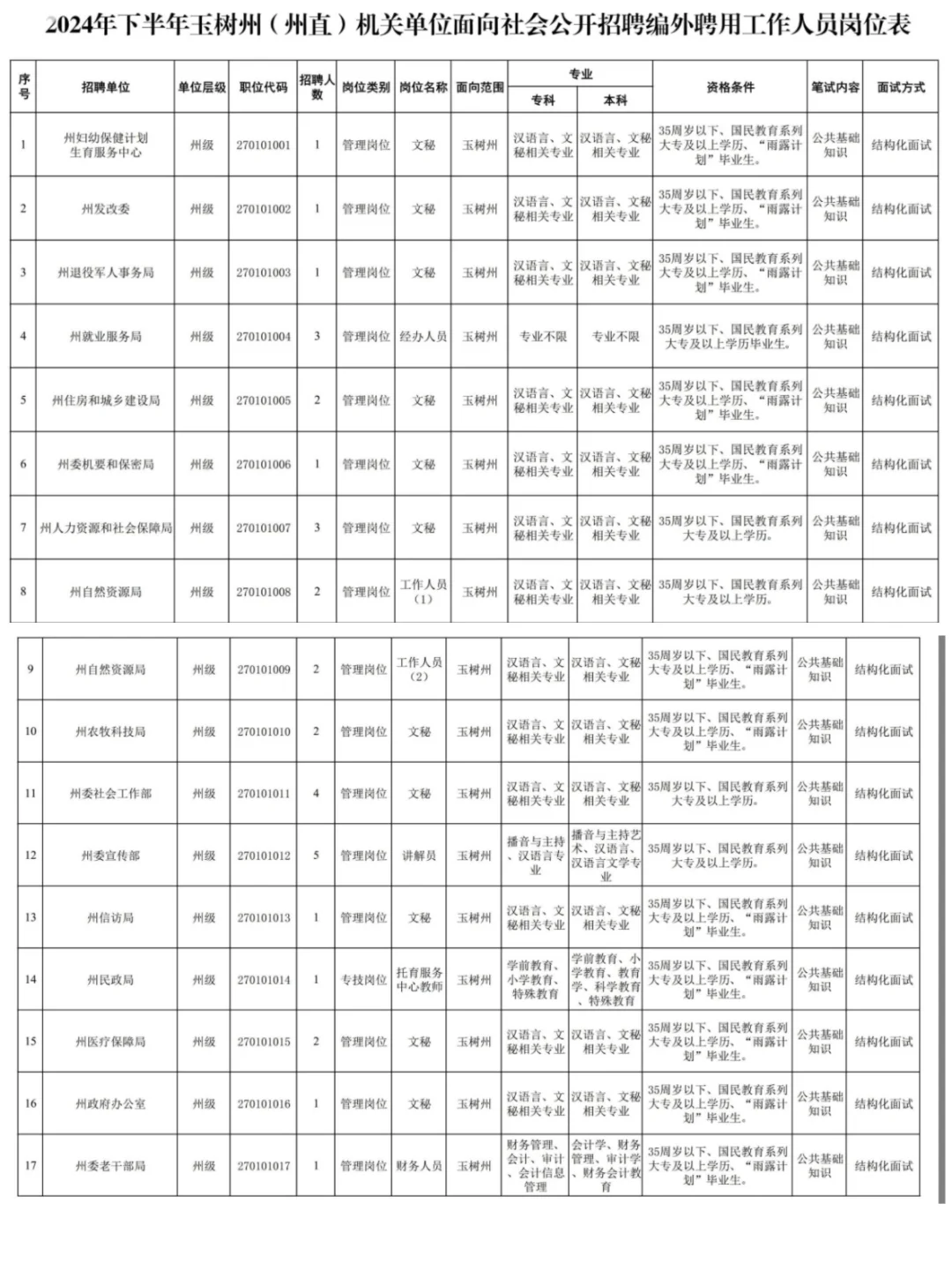 24青海玉树事业单位招33人！有五险一金